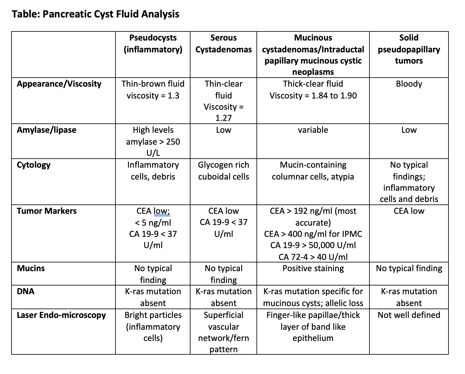 Pancreatic Cyst Fluid Analysisi